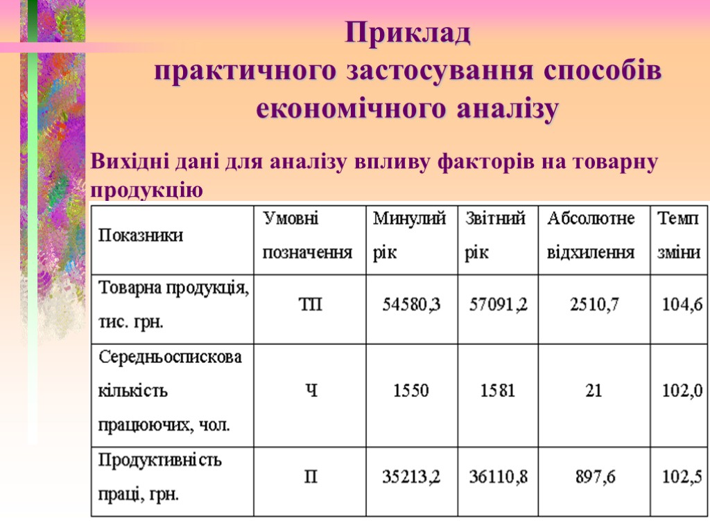 Вихідні дані для аналізу впливу факторів на товарну продукцію Приклад практичного застосування способів економічного